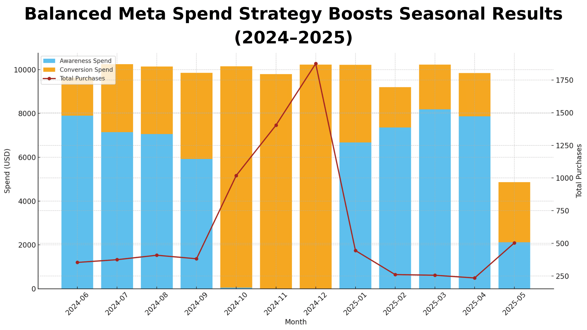 Data from JumpFly - Meta Case Study​